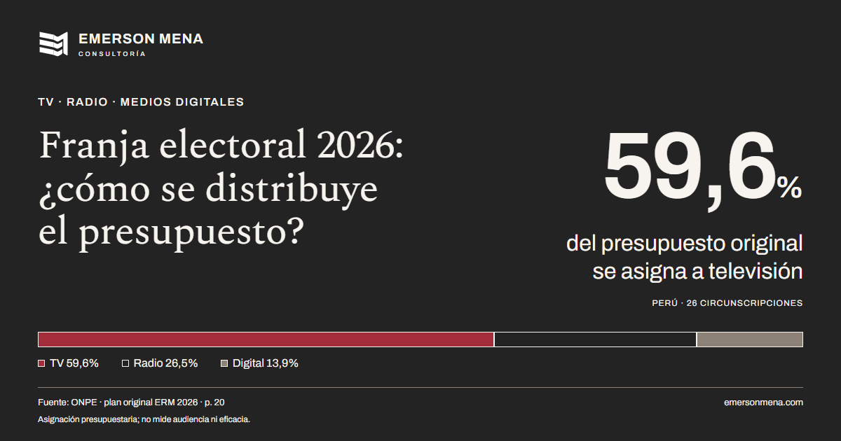 Franja electoral 2026: TV recibe el 59,6% del presupuesto original; radio, 26,5%; digital, 13,9%. ONPE, 26 circunscripciones.